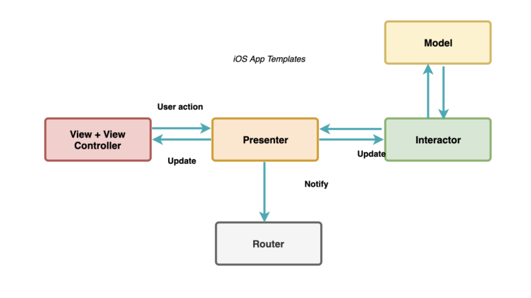 Most Popular iOS Design Patterns in Swift